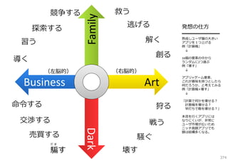探索する
習う

Family

競争する

救う
逃げる
解く
創る

導く
（右脳的）

（左脳的）

Business

Art

命令する

狩る

交渉する
だま

騙す

Dark
Dark

売買する

戦う
騒ぐ
壊す

発想の仕⽅
━━━━━━━
熟成しユーザ層の⼤きい
アプリを１つ上げる
例「計算機」
↓
16個の要素の中から
ランダムに2つ選ぶ
例「壊す」
↓
アプリ×ゲーム要素、
これが意味を持つとしたら
何だろうか、と考えてみる
例「計算機×壊す」
↓
「計算で何かを壊せる？
計算機を壊せる？
早打ちで敵を壊せる？」
本流を⾏くアプリには
なりにくいが、⾮常に
ユーザ市場が広いため
ニッチ⾼額アプリでも
額は結構多くなる。

374

 
