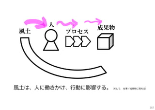 人
風土

プロセス

成果物

⾵⼟は、⼈に働きかけ、⾏動に影響する。（そして、 仕事／成果物に現れる）

387

 