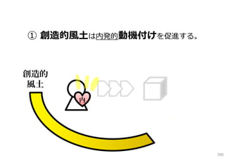 ① 創造的⾵⼟は内発的動機付けを促進する。

創造的
風土
内

390

 