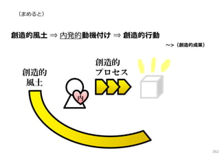 （まめると）

創造的⾵⼟ ⇒ 内発的動機付け ⇒ 創造的⾏動
〜>（創造的成果）

創造的
プロセス

創造的
風土
内

392

 