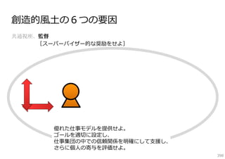 創造的⾵⼟の６つの要因
共通視座、監督
［スーパーバイザー的な奨励をせよ］

優れた仕事モデルを提供せよ。
ゴールを適切に設定し、
仕事集団の中での信頼関係を明確にして⽀援し、
さらに個⼈の寄与を評価せよ。
398

 