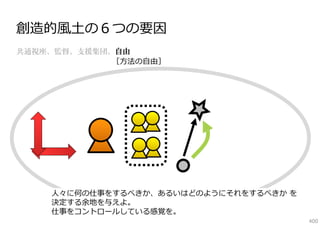 創造的⾵⼟の６つの要因
共通視座、監督、支援集団、自由
［⽅法の⾃由］

⼈々に何の仕事をするべきか、あるいはどのようにそれをするべきか を
決定する余地を与えよ。
仕事をコントロールしている感覚を。
400

 