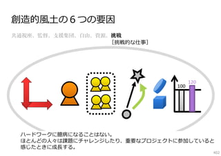 創造的⾵⼟の６つの要因
共通視座、監督、支援集団、自由、資源、挑戦
［挑戦的な仕事］

100

120

ハードワークに臆病になることはない。
ほとんどの⼈々は課題にチャレンジしたり、重要なプロジェクトに参加していると
感じたときに成⻑する。

402

 