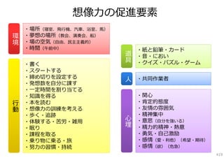 想像⼒の促進要素
・場所（寝室、⾶⾏機、汽⾞、浴室、⾺）
・夢想の場所（教会、演奏会、船）
・場の空気（⾃由、⺠主主義的）
・時間（午前中）

環
境

⾏
動

・書く
・スタートする
・締め切りを設定する
・発想数を⾃分に課す
・⼀定時間を割り当てる
・知識を得る
・本を読む
・想像⼒の訓練を考える
・歩く・追跡
・体験する・苦労・雑⽤
・眠り
・課程を取る
・乗り物に乗る・旅
・努⼒の習慣・持続

・紙と鉛筆・カード
・⾳・におい
・クイズ・パズル・ゲーム

道
具
⼈

・共同作業者

⼼
理

・関⼼
・肯定的態度
・友情の雰囲気
・精神集中
・意思（⾃分を強いる）
・精⼒的精神・熱意
・勇気・⾃⼰激励
・感情（愛・利他）（希望・期待）
・感情（欲）（危急）
419

 