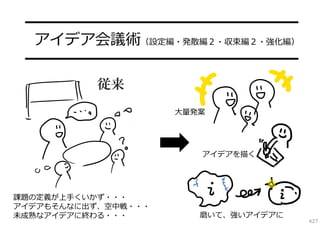 ━━━━━━━━━━━━━━━━━━
アイデア会議術（設定編・発散編２・収束編２・強化編）
━━━━━━━━━━━━━━━━━━
従来
⼤量発案

アイデアを描く

課題の定義が上⼿くいかず・・・
アイデアもそんなに出ず、空中戦・・・
未成熟なアイデアに終わる・・・

磨いて、強いアイデアに

427

 