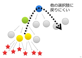 他の選択肢に
戻りにくい

61

 