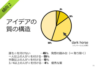 4%
15%

アイデアの
質の構造
55%

dark horse

（イノベーションの芽）

誰も☆を付けない
…45％ 発想の踏み台（⇒ 取り除く）
⼀⼈以上の⼈が☆を付ける…55％
半数以上の⼈が☆を付ける…15％
3／4以上の⼈が☆を付ける… 4％ 優秀な案

99

 
