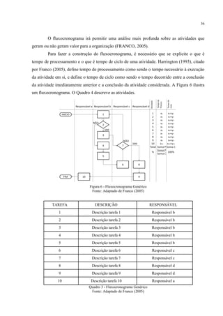 36
O fluxocronograma irá permitir uma análise mais profunda sobre as atividades que
geram ou não geram valor para a organização (FRANCO, 2005).
Para fazer a construção do fluxocronograma, é necessário que se explicite o que é
tempo de processamento e o que é tempo de ciclo de uma atividade. Harrington (1993), citado
por Franco (2005), define tempo de processamento como sendo o tempo necessário à execução
da atividade em si, e define o tempo de ciclo como sendo o tempo decorrido entre a conclusão
da atividade imediatamente anterior e a conclusão da atividade considerada. A Figura 6 ilustra
um fluxocronograma. O Quadro 4 descreve as atividades.
Figura 6 - Fluxocronograma Genérico
Fonte: Adaptado de Franco (2005)
TAREFA DESCRIÇÃO RESPONSÁVEL
1 Descrição tarefa 1 Responsável b
2 Descrição tarefa 2 Responsável b
3 Descrição tarefa 3 Responsável b
4 Descrição tarefa 4 Responsável b
5 Descrição tarefa 5 Responsável b
6 Descrição tarefa 6 Responsável c
7 Descrição tarefa 7 Responsável c
8 Descrição tarefa 8 Responsável d
9 Descrição tarefa 9 Responsável d
10 Descrição tarefa 10 Responsável a
Quadro 3 - Fluxocronograma Genérico
Fonte: Adaptado de Franco (2005)
 