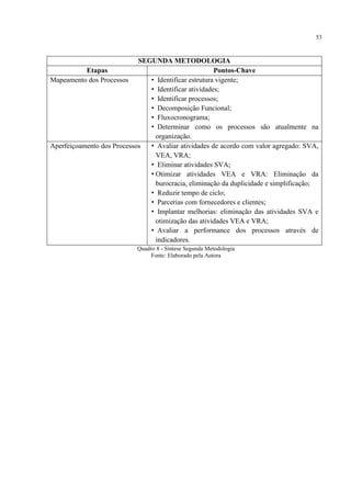 53
SEGUNDA METODOLOGIA
Etapas Pontos-Chave
Mapeamento dos Processos • Identificar estrutura vigente;
• Identificar atividades;
• Identificar processos;
• Decomposição Funcional;
• Fluxocronograma;
• Determinar como os processos são atualmente na
organização.
Aperfeiçoamento dos Processos • Avaliar atividades de acordo com valor agregado: SVA,
VEA, VRA;
• Eliminar atividades SVA;
• Otimizar atividades VEA e VRA: Eliminação da
burocracia, eliminação da duplicidade e simplificação;
• Reduzir tempo de ciclo;
• Parcerias com fornecedores e clientes;
• Implantar melhorias: eliminação das atividades SVA e
otimização das atividades VEA e VRA;
• Avaliar a performance dos processos através de
indicadores.
Quadro 8 - Síntese Segunda Metodologia
Fonte: Elaborado pela Autora
 