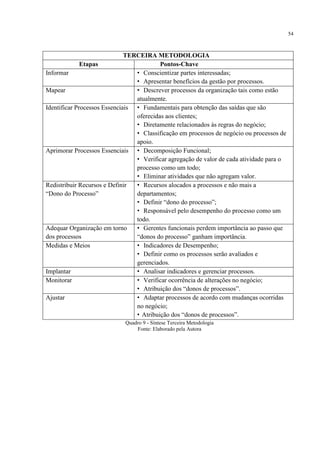 54
TERCEIRA METODOLOGIA
Etapas Pontos-Chave
Informar • Conscientizar partes interessadas;
• Apresentar benefícios da gestão por processos.
Mapear • Descrever processos da organização tais como estão
atualmente.
Identificar Processos Essenciais • Fundamentais para obtenção das saídas que são
oferecidas aos clientes;
• Diretamente relacionados às regras do negócio;
• Classificação em processos de negócio ou processos de
apoio.
Aprimorar Processos Essenciais • Decomposição Funcional;
• Verificar agregação de valor de cada atividade para o
processo como um todo;
• Eliminar atividades que não agregam valor.
Redistribuir Recursos e Definir
“Dono do Processo”
• Recursos alocados a processos e não mais a
departamentos;
• Definir “dono do processo”;
• Responsável pelo desempenho do processo como um
todo.
Adequar Organização em torno
dos processos
• Gerentes funcionais perdem importância ao passo que
“donos do processo” ganham importância.
Medidas e Meios • Indicadores de Desempenho;
• Definir como os processos serão avaliados e
gerenciados.
Implantar • Analisar indicadores e gerenciar processos.
Monitorar • Verificar ocorrência de alterações no negócio;
• Atribuição dos “donos de processos”.
Ajustar • Adaptar processos de acordo com mudanças ocorridas
no negócio;
• Atribuição dos “donos de processos”.
Quadro 9 - Síntese Terceira Metodologia
Fonte: Elaborado pela Autora
 