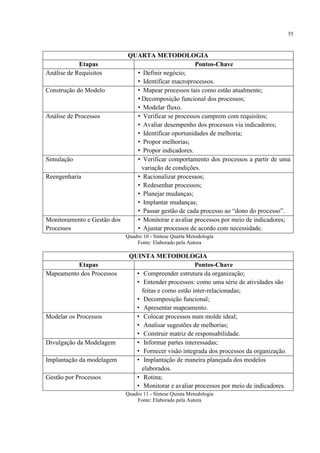 55
QUARTA METODOLOGIA
Etapas Pontos-Chave
Análise de Requisitos • Definir negócio;
• Identificar macroprocessos.
Construção do Modelo • Mapear processos tais como estão atualmente;
• Decomposição funcional dos processos;
• Modelar fluxo.
Análise de Processos • Verificar se processos cumprem com requisitos;
• Avaliar desempenho dos processos via indicadores;
• Identificar oportunidades de melhoria;
• Propor melhorias;
• Propor indicadores.
Simulação • Verificar comportamento dos processos a partir de uma
variação de condições.
Reengenharia • Racionalizar processos;
• Redesenhar processos;
• Planejar mudanças;
• Implantar mudanças;
• Passar gestão de cada processo ao “dono do processo”.
Monitoramento e Gestão dos
Processos
• Monitorar e avaliar processos por meio de indicadores;
• Ajustar processos de acordo com necessidade.
Quadro 10 - Síntese Quarta Metodologia
Fonte: Elaborado pela Autora
QUINTA METODOLOGIA
Etapas Pontos-Chave
Mapeamento dos Processos • Compreender estrutura da organização;
• Entender processos: como uma série de atividades são
feitas e como estão inter-relacionadas;
• Decomposição funcional;
• Apresentar mapeamento.
Modelar os Processos • Colocar processos num molde ideal;
• Analisar sugestões de melhorias;
• Construir matriz de responsabilidade.
Divulgação da Modelagem • Informar partes interessadas;
• Fornecer visão integrada dos processos da organização.
Implantação da modelagem • Implantação de maneira planejada dos modelos
elaborados.
Gestão por Processos • Rotina;
• Monitorar e avaliar processos por meio de indicadores.
Quadro 11 - Síntese Quinta Metodologia
Fonte: Elaborado pela Autora
 