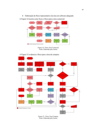 68
 Elaboração do fluxo representativo da área em software adequado.
A Figura 14 mostra como ficou o fluxo para a área comercial:
Figura 14 - Fluxo Área Comercial
Fonte: Elaborado pela Autora
A Figura 15 evidencia o fluxo para a área de compras:
Figura 15 - Fluxo Área Compras
Fonte: Elaborado pela Autora
 