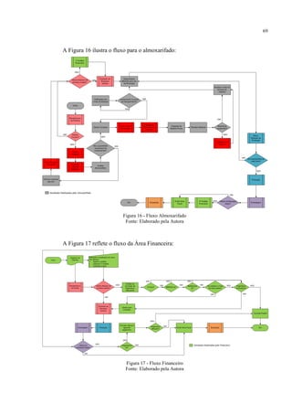 69
A Figura 16 ilustra o fluxo para o almoxarifado:
Figura 16 - Fluxo Almoxarifado
Fonte: Elaborado pela Autora
A Figura 17 reflete o fluxo da Área Financeira:
Figura 17 - Fluxo Financeiro
Fonte: Elaborado pela Autora
 