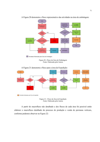 71
A Figura 20 demonstra o fluxo representativo das atividades na área de embalagem:
Figura 20 - Fluxo da Área de Embalagem
Fonte: Elaborado pela Autora
A Figura 21 demonstra o fluxo para a área de Expedição:
Figura 21 - Fluxo da Área de Expedição
Fonte: Elaborado pela Autora
A partir do macrofluxo não detalhado e dos fluxos de cada área foi possível então
elaborar o macrofluxo detalhado do processo de produção e venda de persianas verticais,
conforme podemos observar na Figura 22:
 