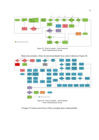 76
Figura 25 - Fluxo Corrigido - Área Financeira
Fonte: Elaborado pela Autora
Depois da correção, o fluxo da área de produção ficou como evidencia a Figura 26:
Figura 26 - Fluxo Corrigido - Área Produção
Fonte: Elaborado pela Autora
A Figura 27 mostra como ficou o fluxo corrigido para o almoxarifado:
 