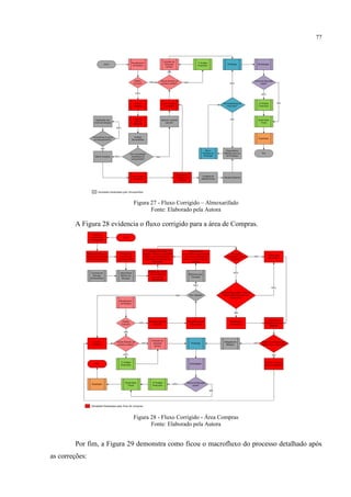 77
Figura 27 - Fluxo Corrigido – Almoxarifado
Fonte: Elaborado pela Autora
A Figura 28 evidencia o fluxo corrigido para a área de Compras.
Figura 28 - Fluxo Corrigido - Área Compras
Fonte: Elaborado pela Autora
Por fim, a Figura 29 demonstra como ficou o macrofluxo do processo detalhado após
as correções:
 