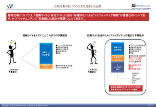 広報活動のおいての大きな見直しが必要                        PLAIN 60 seconds
                                                                                                          http://www.vpw.co.jp/hrm2015/




        採用広報については、「就職サイト」「自社サイト」に加え「各種SNS」による“トリプルメディア戦略”が重要なポイントであ
        り、かつ“リッチコンテンツ”を意識した設計が重要になってきます。




                              就職サイトを入口にしたこれまでの予算配分                                  就職サイトを含めたトリプルメディアへの適正な予算配分



                                                                      ●ベーシックな利用料金                       ●ベーシックな利用料金
                                                                      ●発見系広告料金                  就職サイト   ●発見系広告料金
                                                                      ●動機づけ系料金                          ●動機づけ系料金
                                                                      ●DM利用料金
                                                                                                OOナビ    ●DM利用料金
                                                           就職サイト      ●管理                               ●管理
                                                          OOナビ                                          ●例年の改修・修正費用
                                                                                                企業自社    ●各サイトとの連動
                                                                                                 サイト    ※SEO、LPO対策
                                                                                                        ※または新規作成

                                                          企業自社        ●例年の改修・修正費用                ↑      ●基本画面の作成
                                                                      ※または新規作成                  シェア拡大   ●管理
                                                           サイト                                          ●情報発信（更新）
         これまでの                                                                      これからの        SNS
         予算配分                                                                       予算配分
                                                                                                          Facebook
                                                                                                          Twitter
                                                                                                          mixi
                                                                                                          USTREAM
                                                                                                          GREE
                                                                                                          ほか

                                                                                              全体の連携やリッチコンテンツの活
                                                                                              用を考えたトリプルメディア戦略




Copyright © 2011 by Viewpoint Ware Corporation All rights reserved.                                                               14
 