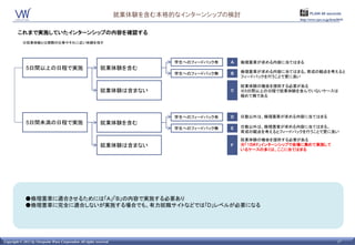 就業体験を含む本格的なインターンシップの検討                              PLAIN 60 seconds
                                                                                                                    http://www.vpw.co.jp/hrm2015/



        これまで実施していたインターンシップの内容を確認する
            ※就業体験とは実際の仕事やそれに近い体験を指す




                                                                                学生へのフィードバック有   A   倫理憲章が求める内容に当てはまる
              5日間以上の日程で実施                                    就業体験を含む
                                                                                学生へのフィードバック無   B   倫理憲章が求める内容に当てはまる。育成の観点を考えると
                                                                                                   フィードバックを行うことで更に良い

                                                                                                   就業体験の機会を提供する必要がある
                                                             就業体験は含まない                         C   ※5日間以上の日程で就業体験を含んでいないケースは
                                                                                                   極めて稀である




                                                                                学生へのフィードバック有   D   日数以外は、倫理憲章が求める内容に当てはまる
              5日間未満の日程で実施                                    就業体験を含む
                                                                                学生へのフィードバック無   E   日数以外は、倫理憲章が求める内容に当てはまる。
                                                                                                   育成の観点を考えるとフィードバックを行うことで更に良い
                                                                                                   就業体験の機会を提供する必要がある
                                                             就業体験は含まない                         F   ※「１DAY」インターンシップで会場に集めて実施して
                                                                                                   いるケースの多くは、ここに当てはまる




             ●倫理憲章に適合させるためには「A」「B」の内容で実施する必要あり
             ●倫理憲章に完全に適合しないが実施する場合でも、有力就職サイトなどでは「D」レベルが必要になる




Copyright © 2011 by Viewpoint Ware Corporation All rights reserved.                                                                         17
 