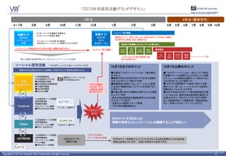 「2013年卒採用活動グランドデザイン」                                                             PLAIN 60 seconds
                                                                                                                                                       http://www.vpw.co.jp/hrm2015/


                                                                            3年生                                                                   4年生（最終学年）
           6～7月              8月            9月            10月          11月      12月          1月           2月               3月           4月   5月    6月   7月       8月      9月 10月

                                 インターンシップを実施する場合は                                            エントリー受付機能
               就職サイト             インターンシップ企画に参画
                                                                                  就職サイト
                OOナビ                                                               OOナビ      新規のエントリー学生に対しては、自社WEBサイトやSNSに情報が
              インターンシップ                                                              2013     ある事を伝え誘導し自由に視聴させる
                                  ※インターンシップの広報・受付実務を
                 企画               自社WEB＋ソーシャルツールで実施することもできます                      正式オープン         説明会予約機能（はじめてリアルな場で会う）

            インターンシップ実施目的以外で学生の個人情報を取得できない                                                                会社                選考開始
                                                                                エントリー受付開始        OBOG
                                                                                                         店舗
                                                                                                               工場    面談
                                                                                                 質問会          見学会   相談会
                                                                                                        見学会
                                                                                                                                正式     ES   WEB   面接
                                                                                                 これまでのような会社説明会は実               エントリー
                                                                                                                                       提出   テスト   選考
                  個人情報を直接取得しないSNSコミュニケーションの活用                                                    施する必要がない


             ソーシャル採用活動                        「フォロワー」＋「いいね！」＝フォローね！
                                                                                           12月1日までのポイント                            12月1日以降のポイント
                複数のSNSと自社WEBサイトを連携して利用することで発見性が高められる。
                                                                                           ●目標は「フォロワ」＋「いいね！」数を増加さ                  ●「フォロワー」を＋「いいね！」を行っている学
                                                                                           せること                                    生を就職サイトへの誘導することがポイント（採
                                ⇒採用情報発信                      動画コミュニケーションは
                                ※RSS配信などの工夫                                                ●複数のSNSと自社WEBサイトをうまく連動さ                 用スケジュールの詳細は就職サイトで案内する
                                                             PLAIN60seconds
                自社              ●先輩動画の発信                                                   せることがポイント（設計が大切）                        ことなどを伝えることが重要です）
                                ●会社説明会の動画配信                                                ●情報発信と同時にコミュニケーションが重要                   ●12月1日以降就職サイト経由で流入する新
              WEBサイト            ●工場見学動画
                                                                              12月1日就職サ
                                                                                           になるので価値の高いコンテンツを活用するこ                   規エントリー者へは、ソーシャルサイトを案内し、
                                                                              イトがオープンし
                                ●会社見学動画                                       た旨を伝え希望      とがポイント                                  情報を知ってもらうことが大切
                                ●SNSとの連携                                      者に来てもらう      ●可能な限り様々な情報を公開することが重要                   ●SNSや自社WEBサイトで会社説明会を公開
                                                                                           【コンテンツ例】                                しているならば、通常の会社説明会を実施する
                                                                                           ・例年の会社説明会を動画配信または生中継                    必要はなくなり、次のステップは「OBOG質問
                                ⇒企業採用ページを開設
                                採用情報発信                                                     する（オープン形式）                              会」「店舗見学会」「工場見学会」「面談相談会」
                                情報統合機能                                                     ・先輩からの動画メッセージ配信                         など一歩進んだコミュニケーションを行う
               Facebook         コミュニケーション機能
                                            「いいね！」を増やす
                                                                                           ・ブログ的な情報発信など
                                ●学生とのQ&Aも可能
                                                                               ファン
                                                                               づくり

                                ⇒企業採用ページを開設                                                 WEBサイトやSNSからの
                                採用情報発信                                                      情報の発信＆コミュニケーションは継続することが望ましい
                Twitter         コミュニケーション機能 「フォロワー」増やす
                                ●学生へのお知らせ


                                ⇒企業採用ページを開設                                   12月1日以降は
              USTREAM           採用情報発信
                                                             WEBセミナーの         クローズ形式も可能
                                コミュニケーション機能                                                 WEBセミナーを実施することでこれまでのような会社説明のための会社説
                                チャット機能                        開催も可能                         明会は必要なくなります。（全国・全世界から参加できる）
                                ●WEBセミナーの配信



Copyright © 2011 by Viewpoint Ware Corporation All rights reserved.                                                                                                            22
 