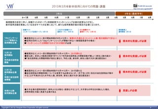 2013年3月卒新卒採用に向けての問題・課題                                               PLAIN 60 seconds
                                                                                                                                     http://www.vpw.co.jp/hrm2015/


                                                                        3年生                                                 4年生（最終学年）
                             6～7月              8月            9月        10月    11月       12月    1月        2月   3月   4月      5月       6月        7月          8月

     倫理憲章の改定に伴い、就職サイトのオープン時期変更やインターンシップ企画の変更などが生じ、
     新卒採用活動を実施しているほぼすべての企業において、新たな採用実務計画の策定が必要になります。

                              就職サイト                                      これまでの就職サイト       2013就職サイト                     倫理憲章上
                              インターシップ企画オープン 6月1日                         通常オープン 10月1日     通常オープン 12月1日                  選考開始 4月1日


   １dayインターン                    ●実質的なエントリー受付開始時期が6月⇒12月へ 実質6カ月遅れる（エントリー人数・質の確保ができない）
   シップ実施から                      ●採用を目的にした「1dayインターンシップ」が開催できない（倫理憲章遵守の場合）                                                  根本的な見直しが必要
   採用開始企業                       ●「インターンシップ」を開催するかどうかの検討が必要



   10月1日                        ●実質的なエントリー受付開始時期が10月⇒12月へ 2か月遅れる
   採用開始                         ●質も高く、安定した動員を実現できていた「年内会社説明会」の開催回数が難しい（参加人数の減少）                                            根本的な見直しが必要
   ＋                            ●「会社説明会」の開催時期が他社と重なり、予約人数、参加率、参加人数が大きく減る懸念あり
   年内会社説明会
   開催


   10月1日                        ●実質的なエントリー受付開始時期が10月⇒12月へ 2か月遅れる
   採用開始企業                       ●会社説明会の開催時期については変更する必要はないが、1月下旬~2月に各社の会社説明会が集中
                                                                                                                           根本的な見直しが必要
   ＋                            することが予測されるため予約人数、参加率、参加人数が大きく減る懸念あり
   年明け会社説明
   会開催



                                ●大手企業の選考時期が、例年よりも分散化・長期化することで、大手落ちの学生を対象とした場合、
   年明け以降                                                                                                                   見直しが必要
                                選考時期を大幅に見直す必要がある
   採用開始企業




Copyright © 2011 by Viewpoint Ware Corporation All rights reserved.                                                                                          8
 