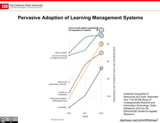 Pervasive Adoption of Learning Management Systems




                                              Institution-Supported IT
                                              Resources and Tools. Reprinted
                                              from “The ECAR Study of
                                              Undergraduate Students and
                                              Information Technology,” Eden
                                              Dahlstrom, 2012 by the
                                              EDUCAUSE Center for Applied
                                              Research.

                                 slides @ slideshare.net/JohnWhitmer/
 