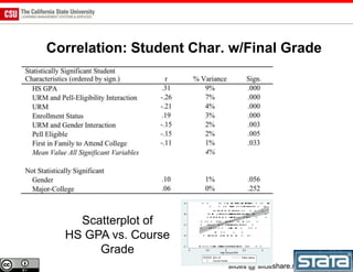 Correlation: Student Char. w/Final Grade




    Scatterplot of
  HS GPA vs. Course
       Grade
                          slides @ slideshare.net/JohnWhitmer/
 
