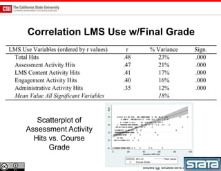 Correlation LMS Use w/Final Grade




   Scatterplot of
Assessment Activity
  Hits vs. Course
       Grade

                      slides @ slideshare.net/JohnWhitmer/
 