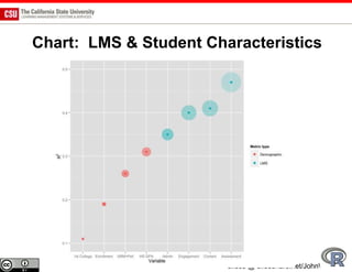 Chart: LMS & Student Characteristics




                        slides @ slideshare.net/JohnWhitmer/
 