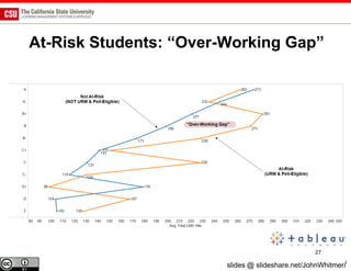 At-Risk Students: “Over-Working Gap”




                                                  27

                        slides @ slideshare.net/JohnWhitmer/
 