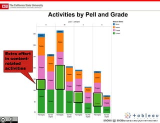 Activities by Pell and Grade




Extra effort
in content-
related
activities




                                  slides @ slideshare.net/JohnWhitmer/
 
