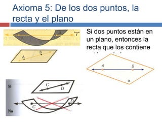 Axioma 5: De los dos puntos, la
recta y el plano
Si dos puntos están en
un plano, entonces la
recta que los contiene
está en el plano.
 