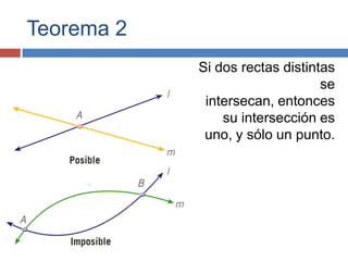 Teorema 2
Si dos rectas distintas
se
intersecan, entonces
su intersección es
uno, y sólo un punto.
 
