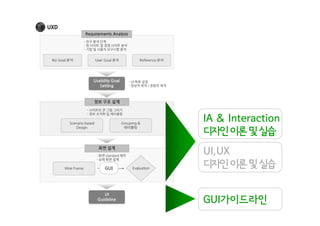 IA & Interaction
디자인 이론 및 실습

GUI

UI,UX
디자인 이론 및 실습
GUI가이드라인

 