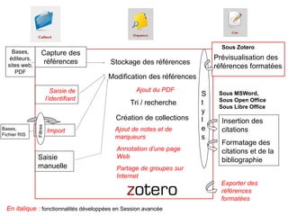 Bases,
éditeurs,
sites web,
PDF

Capture des
références

Sous Zotero

Modification des références
Saisie de
l’identifiant

Ajout du PDF

Tri / recherche

Filtres

Création de collections
Bases,
Fichier RIS

Prévisualisation des
références formatées

Stockage des références

Import

Saisie
manuelle

Ajout de notes et de
marqueurs
Annotation d’une page
Web

S
t
y
l
e
s

Sous MSWord,
Sous Open Office
Sous Libre Office

Insertion des
citations
Formatage des
citations et de la
bibliographie

Partage de groupes sur
Internet
Exporter des
références
formatées

En italique : fonctionnalités développées en Session avancée

 