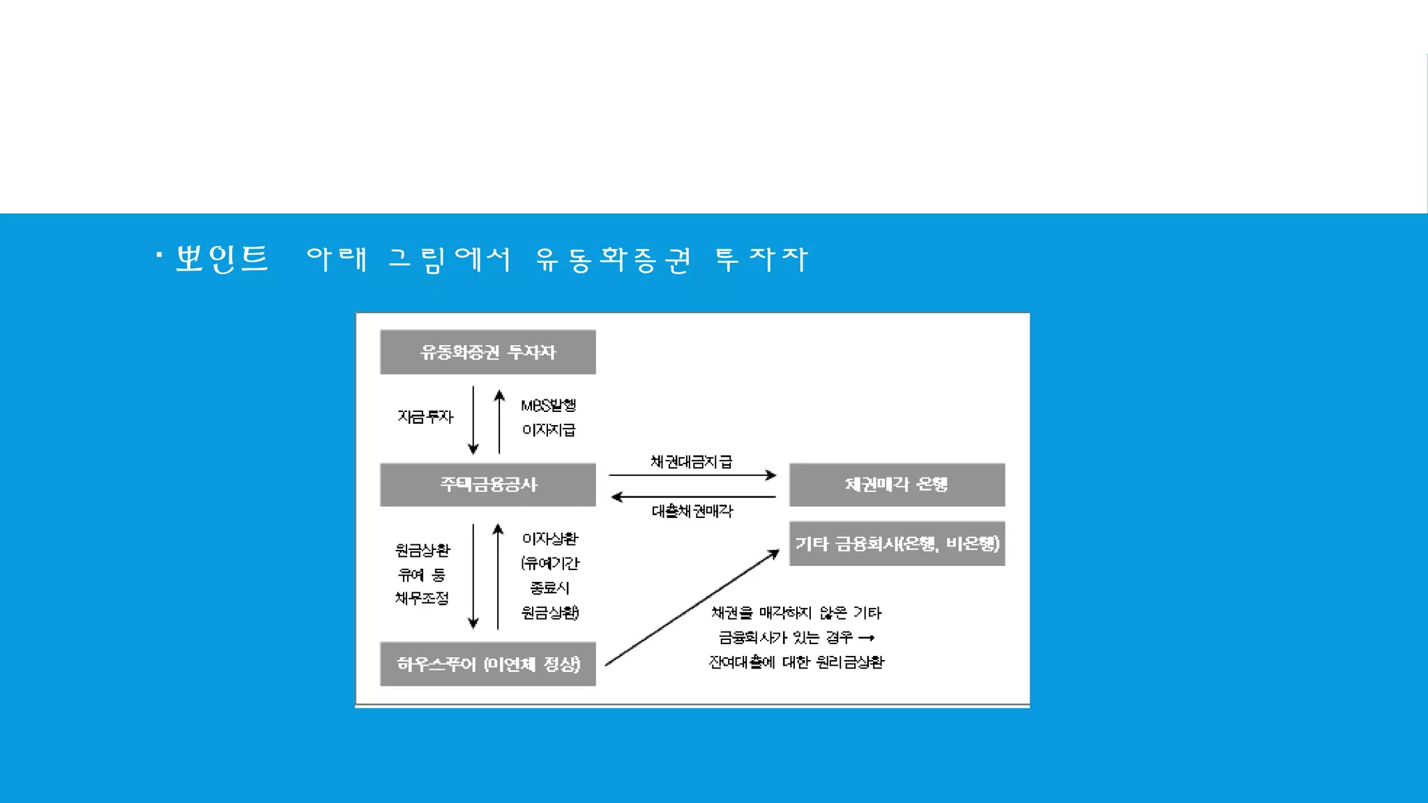  뽀인트 아래 그림에서 유동화증권 투자자
 