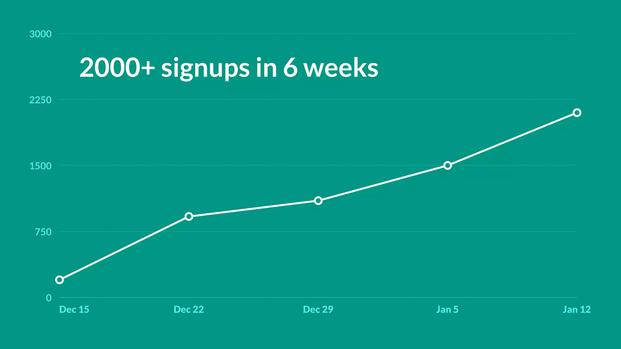 3000
2000+ signups in 6 weeks
2250
1500
750
0
Dec 15 Dec 22 Dec 29 Jan 5 Jan 12