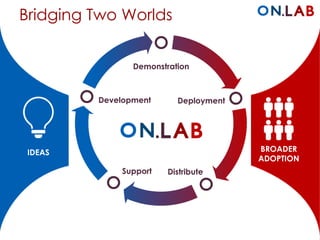 Bridging Two Worlds
IDEAS BROADER
ADOPTION
Demonstration
Development Deployment
Support Distribute
 