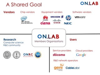 A Shared Goal
Chip vendors Equipment vendors Software vendorsVendors
UsersResearch
Computer science
R&E community
Service providers Cloud providers
R&E network operators
Members Organizations
 