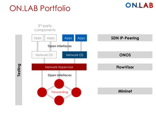 ON.LAB Portfolio
3rd party
components
Network OS
Apps Apps
Network OS
Apps Apps
Open Interfaces
Open Interfaces
Network Hypervisor
Forwarding
FlowVisor
Mininet
ONOS
SDN IP-Peering
Testing
 