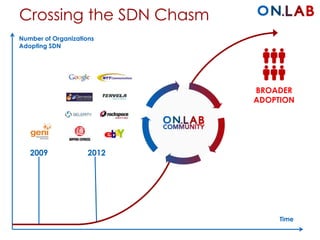 Crossing the SDN Chasm
BROADER
ADOPTION
2009 2012
Number of Organizations
Adopting SDN
Time
 