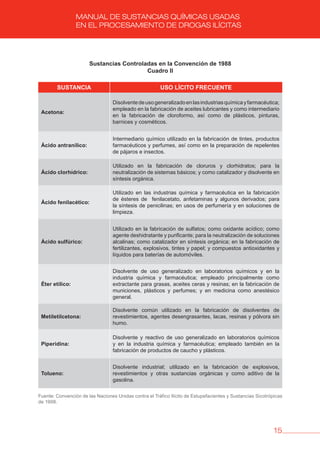 15
MANUAL DE SUSTANCIAS QUÍMICAS USADAS
EN EL PROCESAMIENTO DE DROGAS ILÍCITAS
Sustancias Controladas en la Convención de 1988
Cuadro II
SUSTANCIA USO LÍCITO FRECUENTE
Acetona:
Disolventedeusogeneralizadoenlasindustriasquímicayfarmacéutica;
empleado en la fabricación de aceites lubricantes y como intermediario
en la fabricación de cloroformo, así como de plásticos, pinturas,
barnices y cosméticos.
ácido antranílico:
Intermediario químico utilizado en la fabricación de tintes, productos
farmacéuticos y perfumes, así como en la preparación de repelentes
de pájaros e insectos.
ácido clorhídrico:
Utilizado en la fabricación de cloruros y clorhidratos; para la
neutralización de sistemas básicos; y como catalizador y disolvente en
síntesis orgánica.
ácido fenilacético:
Utilizado en las industrias química y farmacéutica en la fabricación
de ésteres de fenilacetato, anfetaminas y algunos derivados; para
la síntesis de penicilinas; en usos de perfumería y en soluciones de
limpieza.
ácido sulfúrico:
Utilizado en la fabricación de sulfatos; como oxidante acídico; como
agente deshidratante y purificante; para la neutralización de soluciones
alcalinas; como catalizador en síntesis orgánica; en la fabricación de
fertilizantes, explosivos, tintes y papel; y compuestos antioxidantes y
líquidos para baterías de automóviles.
Éter etílico:
Disolvente de uso generalizado en laboratorios químicos y en la
industria química y farmacéutica; empleado principalmente como
extractante para grasas, aceites ceras y resinas; en la fabricación de
municiones, plásticos y perfumes; y en medicina como anestésico
general.
Metiletilcetona:
Disolvente común utilizado en la fabricación de disolventes de
revestimientos, agentes desengrasantes, lacas, resinas y pólvora sin
humo.
Piperidina:
Disolvente y reactivo de uso generalizado en laboratorios químicos
y en la industria química y farmacéutica; empleado también en la
fabricación de productos de caucho y plásticos.
Tolueno:
Disolvente industrial; utilizado en la fabricación de explosivos,
revestimientos y otras sustancias orgánicas y como aditivo de la
gasolina.
Fuente: Convención de las Naciones Unidas contra el Tráfico Ilícito de Estupefacientes y Sustancias Sicotrópicas
de 1998.
 