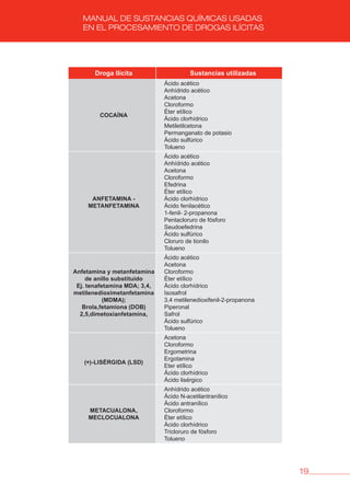 19
MANUAL DE SUSTANCIAS QUÍMICAS USADAS
EN EL PROCESAMIENTO DE DROGAS ILÍCITAS
Droga Ilícita Sustancias utilizadas
COCAÍNA
Ácido acético
Anhídrido acético
Acetona
Cloroformo
Éter etílico
Ácido clorhídrico
Metiletilcetona
Permanganato de potasio
Ácido sulfúrico
Tolueno
ANFETAMINA -
METANFETAMINA
Ácido acético
Anhídrido acético
Acetona
Cloroformo
Efedrina
Éter etílico
Ácido clorhídrico
Ácido fenilacético
1-fenil- 2-propanona
Pentacloruro de fósforo
Seudoefedrina
Ácido sulfúrico
Cloruro de tionilo
Tolueno
Anfetamina y metanfetamina
de anillo substituido
Ej. tenafetamina MDA; 3,4,
metilenedioximetanfetamina
(MDMA);
brola,fetamiona (DOb)
2,5,dimetoxianfetamina,
Ácido acético
Acetona
Cloroformo
Éter etílico
Ácido clorhídrico
Isosafrol
3,4 metilenedioxifenil-2-propanona
Piperonal
Safrol
Ácido sulfúrico
Tolueno
(+)-LISÉRGIDA (LSD)
Acetona
Cloroformo
Ergometrina
Ergotamina
Eter etílico
Ácido clorhídrico
Ácido lisérgico
METACUALONA,
MECLOCUALONA
Anhídrido acético
Ácido N-acetilantranílico
Ácido antranílico
Cloroformo
Éter etílico
Ácido clorhídrico
Tricloruro de fósforo
Tolueno
 