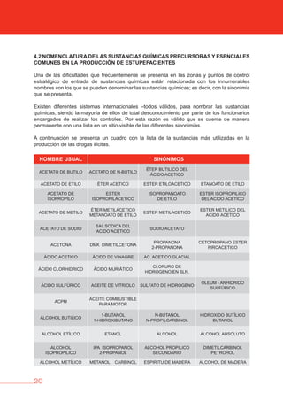 20
4.2 NOMENCLATURA DE LAS SUSTANCIAS QUÍMICAS PRECURSORAS Y ESENCIALES
COMUNES EN LA PRODUCCIóN DE ESTUPEFACIENTES
Una de las dificultades que frecuentemente se presenta en las zonas y puntos de control
estratégico de entrada de sustancias químicas están relacionada con los innumerables
nombres con los que se pueden denominar las sustancias químicas; es decir, con la sinonimia
que se presenta.
Existen diferentes sistemas internacionales –todos válidos, para nombrar las sustancias
químicas, siendo la mayoría de ellos de total desconocimiento por parte de los funcionarios
encargados de realizar los controles. Por esta razón es válido que se cuente de manera
permanente con una lista en un sitio visible de las diferentes sinonimias.
A continuación se presenta un cuadro con la lista de la sustancias más utilizadas en la
producción de las drogas ilícitas.
NOMbRE USUAL SINóNIMOS
ACETATO DE BUTILO ACETATO DE N-BUTILO
ÉTER BUTILICO DEL
ÁCIDO ACETICO
ACETATO DE ETILO ÉTER ACETICO ESTER ETILOACETICO ETANOATO DE ETILO
ACETATO DE
ISOPROPILO
ESTER
ISOPROPILACETICO
ISOPROPANOATO
DE ETILO
ESTER ISOPROPILICO
DEL ACIDO ACETICO
ACETATO DE METILO
ÉTER METILACETICO
METANOATO DE ETILO
ESTER METILACETICO
ESTER METILICO DEL
ACIDO ACETICO
ACETATO DE SODIO
SAL SODICA DEL
ACIDO ACETICO
SODIO ACETATO
ACETONA DMK DIMETILCETONA
PROPANONA
2-PROPANONA
CETOPROPANO ESTER
PIROACÉTICO
ÁCIDO ACETICO ÁCIDO DE VINAGRE AC. ACETICO GLACIAL
ÁCIDO CLORHIDRICO ÁCIDO MURIÁTICO
CLORURO DE
HIDROGENO EN SLN.
ÁCIDO SULFÚRICO ACEITE DE VITRIOLO SULFATO DE HIDROGENO
OLEUM - ANHIDRIDO
SULFÚRICO
ACPM
ACEITE COMBUSTIBLE
PARA MOTOR
ALCOHOL BUTILICO
1-BUTANOL
1-HIDROXIBUTANO
N-BUTANOL
N-PROPILCARBINOL
HIDROXIDO BUTÍLICO
BUTANOL
ALCOHOL ETÍLICO ETANOL ALCOHOL ALCOHOL ABSOLUTO
ALCOHOL
ISOPROPILICO
IPA ISOPROPANOL
2-PROPANOL
ALCOHOL PROPILICO
SECUNDARIO
DIMETILCARBINOL
PETROHOL
ALCOHOL METÍLICO METANOL CARBINOL ESPIRITU DE MADERA ALCOHOL DE MADERA
 