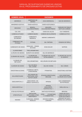 21
MANUAL DE SUSTANCIAS QUÍMICAS USADAS
EN EL PROCESAMIENTO DE DROGAS ILÍCITAS
NOMbRE USUAL SINóNIMOS
AMONÍACO
HIDRÓXIDO DE
AMONIO
AGUA AMONIACAL GAS DE AMONÍACO
ANHIDRIDO ACETICO ÓXIDO ACÉTICO OXIDO ACETILENICO
BENCENO
BENZOL,
CICLOHEXATRIENO
ANULENO,
CICLOHEXANOTRIENO
HIDRURO DE FENILO
NAFTA DE CARBON
CAL VIVA CAL, OXIDO DE CALCIO CAL FUNDENTE
CARBON ACTIVADO CARBON NEGRO CARBON DECOLORANTE CARBON ACTIVO
CARBONATO
DE AMONIO
CARBONATO
AMONICAL
AMONIO CARBONATO
CARBONATO DE
POTASIO
POTASA SAL TARTARA CENIZAS DE PERLA
CARBONATO DE SODIO
SODA ASH - CENIZA
DE SOSA
SOSA SOLVAY NATRON
CLOROFORMO TRICLOROMETANO
CLORURO DE AMONIO MURIATO DE AMONIO SAL DE AMONÍACO
CLORURO DE CALCIO
CLORURO DE
CALCIO DI HIDRATO
CLORURO DE CALCIO
TETRA HIDRATO
CLORURO DE CALCIO
DI HIDRATO
CLORURO DE
METILENO
DICLOROMETANO BICLORURO DE METILINO
CLORURO DE SODIO
SAL DE MESA
SAL LIVIANA
SAL DE COCINA SAL COMUN
DIACETONA-ALCOHOL
4-HIDROXI-4-METIL-
2-PENTANONA
PYRANTON, DIACETONIL-ACETONA
DICLOROETILENO
DICLORURO DE
ACETILENO, EDC,
DUTCH LIQUID
SYN-DICLOROETILENO,
BROCIDE
1,DICLOROETANO,
CLORURO DE ETILENO
DISOLVENTE No. 2
DISOLVENTE 1125
DISOLV. ALIFATICO 2
APIASOL
GAS CONDENSADO
DE PETRÓLEO
DISOLVENTE No.1
APIASOL
DISOLVENTE.
ALIFATICO No. 1
SHELLSOL No. 1
ETER DE PETRÓLEO NAFTA NAFTA DE PETRÓLEO BENCINA
ETER ETÍLICO
DIETILETER,
DIETILÓXIDO, ETER
ANESTÉSICO.
ETER, ETOXIETANO,
1,1-OXIBISETANO.
OXIDO DE ETILO,
OXIDO DE DIETILO,
ETER SULFURICO
HEXANO
N-HEXANO, HÍDRIDO
HEXÍLICO
HEXANO NORMAL,
LIGROINA
HIDRURO DE EXILO,
HÍDRIDO DE CAPROILO
 