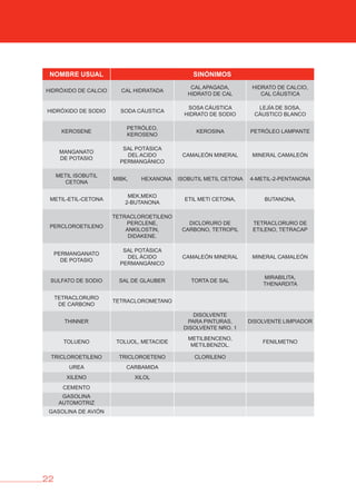 22
NOMbRE USUAL SINóNIMOS
HIDRÓXIDO DE CALCIO CAL HIDRATADA
CAL APAGADA,
HIDRATO DE CAL
HIDRATO DE CALCIO,
CAL CÁUSTICA
HIDRÓXIDO DE SODIO SODA CÁUSTICA
SOSA CÁUSTICA
HIDRATO DE SODIO
LEJÍA DE SOSA,
CÁUSTICO BLANCO
KEROSENE
PETRÓLEO,
KEROSENO
KEROSINA PETRÓLEO LAMPANTE
MANGANATO
DE POTASIO
SAL POTÁSICA
DEL ACIDO
PERMANGÁNICO
CAMALEÓN MINERAL MINERAL CAMALEÓN
METIL ISOBUTIL
CETONA
MIBK, HEXANONA ISOBUTIL METIL CETONA 4-METIL-2-PENTANONA
METIL-ETIL-CETONA
MEK,MEKO
2-BUTANONA
ETIL METI CETONA, BUTANONA,
PERCLOROETILENO
TETRACLOROETILENO
PERCLENE,
ANKILOSTIN,
DIDAKENE.
DICLORURO DE
CARBONO, TETROPIL
TETRACLORURO DE
ETILENO, TETRACAP
PERMANGANATO
DE POTASIO
SAL POTÁSICA
DEL ÁCIDO
PERMANGÁNICO
CAMALEÓN MINERAL MINERAL CAMALEÓN
SULFATO DE SODIO SAL DE GLAUBER TORTA DE SAL
MIRABILITA,
THENARDITA
TETRACLORURO
DE CARBONO
TETRACLOROMETANO
THINNER
DISOLVENTE
PARA PINTURAS,
DISOLVENTE NRO. 1
DISOLVENTE LIMPIADOR
TOLUENO TOLUOL, METACIDE
METILBENCENO,
METILBENZOL.
FENILMETNO
TRICLOROETILENO TRICLOROETENO CLORILENO
UREA CARBAMIDA
XILENO XILOL
CEMENTO
GASOLINA
AUTOMOTRIZ
GASOLINA DE AVIÓN
 
