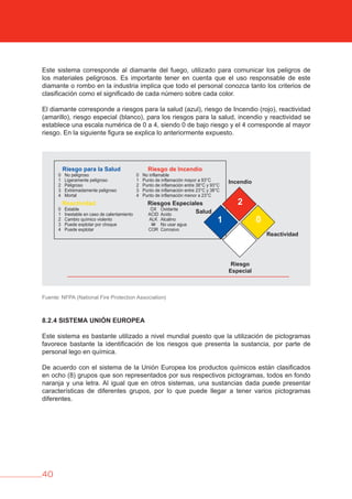 40
Este sistema corresponde al diamante del fuego, utilizado para comunicar los peligros de
los materiales peligrosos. Es importante tener en cuenta que el uso responsable de este
diamante o rombo en la industria implica que todo el personal conozca tanto los criterios de
clasificación como el significado de cada número sobre cada color.
El diamante corresponde a riesgos para la salud (azul), riesgo de Incendio (rojo), reactividad
(amarillo), riesgo especial (blanco), para los riesgos para la salud, incendio y reactividad se
establece una escala numérica de 0 a 4, siendo 0 de bajo riesgo y el 4 corresponde al mayor
riesgo. En la siguiente figura se explica lo anteriormente expuesto.
Fuente: NFPA (National Fire Protection Association)
8.2.4 SISTEMA UNIóN EUROPEA
Este sistema es bastante utilizado a nivel mundial puesto que la utilización de pictogramas
favorece bastante la identificación de los riesgos que presenta la sustancia, por parte de
personal lego en química.
De acuerdo con el sistema de la Unión Europea los productos químicos están clasificados
en ocho (8) grupos que son representados por sus respectivos pictogramas, todos en fondo
naranja y una letra. Al igual que en otros sistemas, una sustancias dada puede presentar
características de diferentes grupos, por lo que puede llegar a tener varios pictogramas
diferentes.
Incendio
Riesgo para la Salud
0 No peligroso
1 Ligeramente peligroso
2 Peligroso
3 Extremadamente peligroso
4 Mortal
0 No inflamable
1 Punto de inflamación mayor a 93°C
2 Punto de inflamación entre 38°C y 93°C
3 Punto de inflamación entre 23°C y 38°C
4 Punto de inflamación menor a 23°C
OX
ACID
ALK
W
COR
Oxidante
Acido
Alcalino
No usar agua
Corrosivo
0 Estable
1 Inestable en caso de calentamiento
2 Cambio químico violento
3 Puede explotar por choque
4 Puede explotar
Riesgo de Incendio
Reactividad Riesgos Especiales
Salud
Reactividad
Riesgo
Especial
1
2
0
 