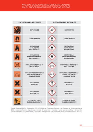 41
MANUAL DE SUSTANCIAS QUÍMICAS USADAS
EN EL PROCESAMIENTO DE DROGAS ILÍCITAS
EXPLOSIVOS
COMBURENTES
F
SUSTANCIAS
FÁCILMENTE
INFLAMABLES
F+
SUSTANCIAS
EXTREMADAMENTE
INFLAMABLES
T y T+
SUSTANCIAS TÓXICAS Y
MUY TÓXICAS
SUSTANCIAS CORROSIVAS
ESPONTÁNEAMENTE
COMBUSTIBLES
Xn
SUSTANCIAS
NOCIVAS
Xi
SUSTANCIAS
IRRITANTES
PELIGROSO PARA
EL MEDIO AMBIENTE
PICTOGRAMAS ANTIGUOS
EXPLOSIVOS
COMBURENTES
F
SUSTANCIAS
FÁCILMENTE
INFLAMABLES
F+
SUSTANCIAS
EXTREMADAMENTE
INFLAMABLES
SUSTANCIAS TÓXICAS Y
MUY TÓXICAS
SUSTANCIAS CORROSIVAS
ESPONTÁNEAMENTE
COMBUSTIBLES
Xn
SUSTANCIAS
NOCIVAS
Xi
SUSTANCIAS
IRRITANTES
PELIGROSO PARA
EL MEDIO AMBIENTE
PICTOGRAMAS ACTUALES
Fuente: Sistema REACH. Reglamento (CE) 1272/2008 del Parlamento Europeo y del Consejo, de 16 de diciembre de
2008 , sobre clasificación, etiquetado y envasado de sustancias y mezclas, y por el que se modifican y derogan las
Directivas 67/548/CEE y 1999/45/CE y se modifica el Reglamento (CE) 1907/2006 (Texto pertinente a efectos del EEE)
 