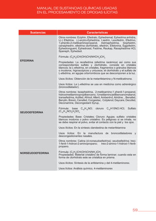 59
MANUAL DE SUSTANCIAS QUÍMICAS USADAS
EN EL PROCESAMIENTO DE DROGAS ILÍCITAS
Sustancias Características
EFEDRINA
Otros nombres: Eciphin, Efedrato, Ephedremal, Ephedrina anhidra,
L(-) Efedrina, (-)-erytro-Ephedrina. I.sedrin, Lexofedrin, Efedrivo,
1-phenilo-2-metiloaminopropanol, Astmaphedrina, biophedrin,
canaiphedrin, efedrina clorhidrato, efedrón, Efetonina, Eggofedrin,
Ephedronguent, Ephedrosst, Fedrine, Reukap, Racephedrine HCl,
Spaneph, Ephedsol.
Fórmula: (C6
H5
)CH(OH)CH(NHCH3
)CH3
Propiedades: La recefedrina (efedrina racémica) así como sus
correspondientes sulfato y clorhidrato, consiste en cristales
blancos; la L-efedrina, en cristales, fragmentos o gránulos blancos
o incoloros, higroscópicos y untuosos; el clorhidrato y el sulfato de
L-efedrina, en agujas ortorrombicos que se descomponen a la luz.
Usos ilícitos: Obtención de la metanfetamina y N-metilcatinona.
Usos lícitos: La L-efedrina se usa en medicina como adrenérgico
(broncodilatador).
SEUDOEFEDRINA
Otros nombres: Isoephedrina, 2-metiloamino-1 phenil-1-propanol,
hidroximetilaminopropilbenceno,1(metilamino)etilbencenomatanol,
transefedrina, Actifed, Afrinol, Allent, Ambenil-d, Atridine, , Benafed,
Benylin, Brexin, Cenafed, Congestac, Cotylenol, Daycare, Decofed,
Deconamine, Decongestant Syrup,
Fórmula: base C10
H15
NO; cloruro C10
H15NO.HCl; Sulfato
(C10
H15
NO)2
H2
SO4
Propiedades: Base: Cristales; Cloruro: Agujas; sulfato: cristales
blancos inodoros o polvo cristalino. Es peligroso si se inhala, no
se debe respirar el polvo, evitar el contacto con la piel y los ojos.
Usos ilícitos: En la síntesis clandestina de metanfetamina
Usos lícitos: En la manufactura de broncodilatadores y
descongestionantes nasales.
NORSEUDOEFEDRINA
Otros nombres: Catina (d-norseudoefedrina); seudoefedrina; treo-
1-fenil-1-hidroxi-2-aminopropano; treo-2-amino-1-hidroxi-1-fenil-
propano.
Fórmula: (C6
H5
)CH(OH)CH(NH2
)CH3
Propiedades: Material cristalino de forma laminar; cuando esta en
forma de clorhidrato este se cristaliza en prisma.
Usos ilícitos: Síntesis de la anfetamina y del 4-metilaminorex.
Usos lícitos: Análisis químico, 4-metilaminorex
 