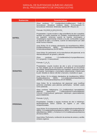 61
MANUAL DE SUSTANCIAS QUÍMICAS USADAS
EN EL PROCESAMIENTO DE DROGAS ILÍCITAS
Sustancias Características
SAFROL
Otros nombres: 1,2 -(metilendioxi)-4-alilbenceno; 5-alil-1,3-
benzodioxol; Alicatecol metilene dieter; 5-(2-propenyl)-1.3-
benzodioxol; Shimokol; Shikimole; Safrole MF; Rhyuno oil.
Fórmula: CH2
OO(C6
H5
)CH2
CH=CH2
Propiedades: Líquido incoloro o algo amarillento de olor a sasafrás;
también se puede presentar en cristales; moderadamente tóxico
por ingestión; venenoso cuando se inyecta; carcinogeno y
neoplasígeno experimental; irritante a la piel; combustible cuando
se expone al calor o a la llama, cuando se descompone por calor
emite humos irritantes.
Usos ilícitos: En la síntesis clandestina de tenanfetamina (MDA),
N-etiltenanfetamina (MDE), 3,4-metilenedioximetanfetamina,
N-hidroxitenanfetamina (N-OH MDA).
Usos lícitos: En perfumería; en la manufactura del piperonal, en la
desnaturalización de grasas y jabones.
ISOSAFROL
Otros nombres: 1,2-(metilenedioxi)-4-propenilbenceno;
5-(1-propenil)-1,3-benzodioxol.
Fórmula: C10
H10
O2
Propiedades: Líquido incoloro de olor a anís; el trans-isosafrol
es más estable que el cis-isosafrol, normalmente se encuentran
mezcladas. Moderadamente tóxico por ingestión; venenoso cuando
se inyecta. Carcinógeno y tumorígeno experimental; irritante para
la piel. Soluble en etanol, etil éter y benceno; insoluble en agua.
Usos ilícitos: En la síntesis clandestina de tenafetamina (MDA);
N-etiltenafetamina (MDE); 3,4-metilenedioximetanfetamina
(MDMA); N-hidroxitenanfetamina (N-OH MDMA).
Usos lícitos: En la manufactura del piperonal; para modificar
perfumes orientales; para jabones perfumados; también usado
como pesticida.
PIPERONAL
Otros nombres: Heliotropina; 3,4 (metilenedioxi) benzaldehido;
aldehído piperonílico; 1,3-Benzodioxol-5-carboxaldehido;
5-formil-1,3-benzodioxol; geliotropin; heliotropin; piperonaldehido;
piperonilaldehido.
Fórmula: C8
H6
O3
Propiedades: Cristales o agujas incoloras de olor a heliotropo.
Moderadamente tóxico cuando se ingiere o por rutas
intraperitoneales.
Usos ilícitos: En la preparación del 3,4-metilenedioximetanfetamina
(MDA); 3,4-metilenedioximanfetamina (MDA); 3,4-metilenedioxi-N-
etilanfetamina (MDE) y N-hidroxi-3,4-3,4-metilenedioxianfetamina
(N-hidroxi-MDA).
Usos lícitos: Perfumería, confección de aromas de cereza y vainilla;
síntesis orgánica.
 