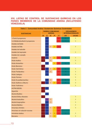 72
XvI. LISTAS DE CONTROL DE SUSTANCIAS QUÍMICAS EN LOS
PAÍSES MIEMbROS DE LA COMUNIDAD ANDINA (INCLUYENDO
vENEZUELA)
Tabla 3. Comunidad Andina: Sustancias Químicas Controladas
SUSTANCIAS
PAÍSES COMUNIDAD
ANDINA
ORGANISMOS
INTERNACIONALES
b C E P v UN CICAD
1-Fenil-2-propanona 1 1 1 1
3,4-Metilendioxifenil-2.propanona 1 1 1 1
Acetato de Butilo 1
Acetato de Etilo 1 1 1 1 1
Acetato de Isobutilo 1
Acetato de Isopropilo 1 1
Acetato de n-propilo 1
Acetona 1 1 1 1 1 1 1
Ácido Acético 1 1 1
Ácido Antranílico 1 1 1 1 1
Ácido Benzoico 1
Ácido Clorhídrico 1 1 1 1 1 1 1
Ácido Fenilacético 1 1 1 1 1
Ácido Lisérgico 1 1 1 1
Ácido Fórmico 1
Ácido N-acetilantranílico 1 1 1 1 1
Ácido Sulfúrico (Oleum) 1 1 1 1 1 1 1
Ácido Yodhídrico 1
ACPM-DIESEL 1 1
Aguarrás 1
Alcohol Butílico 1
Alcohol Etílico Absoluto 1 1
Alcohol Isobutílico 1 1 1
Alcohol Isopropílico 1 1 1
Alcohol Metílico 1 1 1
Amoníaco Anhidro 1 1 1 1 1 1
Amoniaco en solución acuosa 1
Anhídrido Acético 1 1 1 1 1 1 1
Benceno 1 1 1 1
 